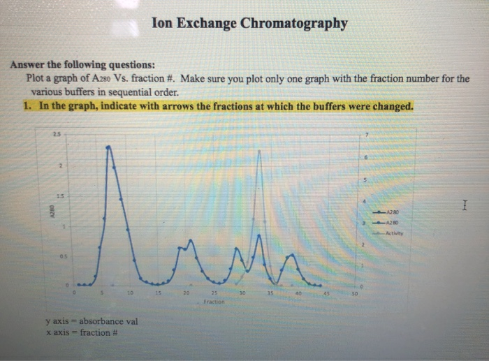Ion Exchange Chromatography Answer the following