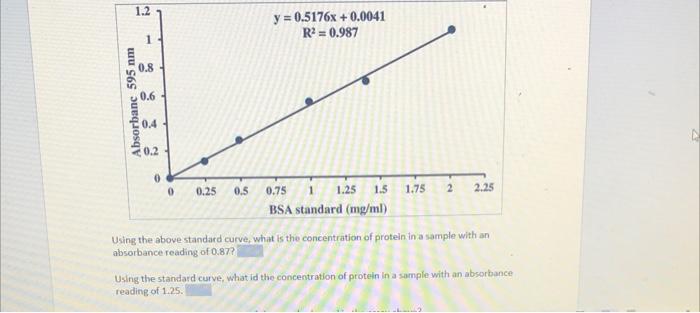 Solved The following graph is a Bradford Standard Assay | Chegg.com
