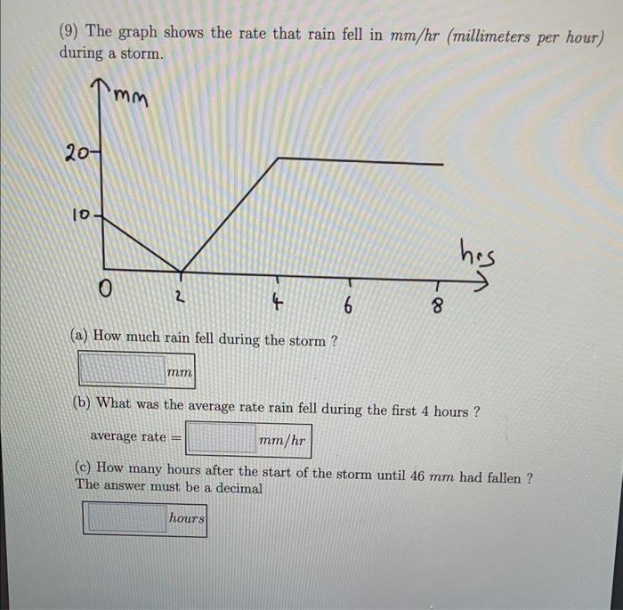 Solved 9 The Graph Shows The Rate That Rain Fell In Mm hr Chegg