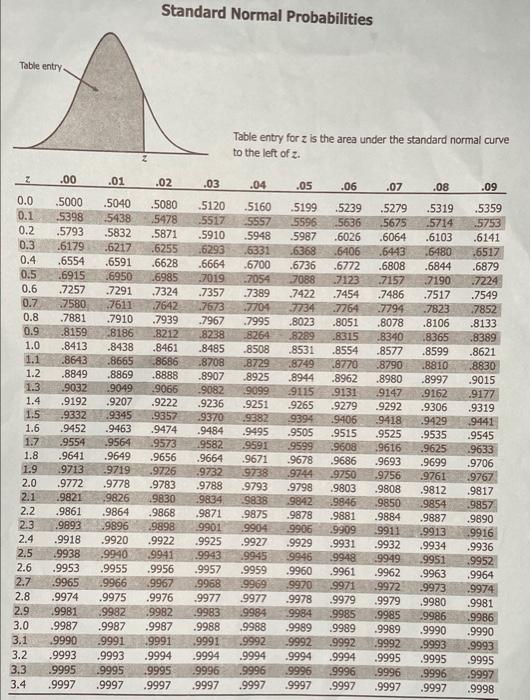 Standard Normal Probabilities
Table entry.
Table entry for z is the area under the standard normal curve
to the left of z.
z
