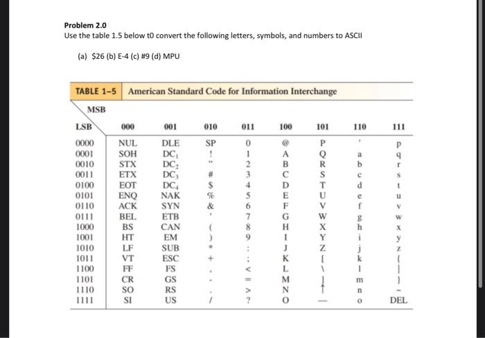 Solved Problem 2.0 Use the table 1.5 below to convert the | Chegg.com