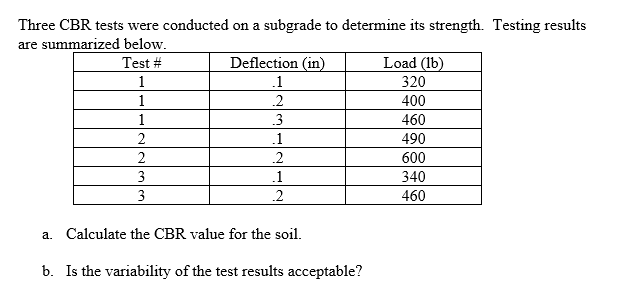Solved Three CBR tests were conducted on a subgrade to | Chegg.com