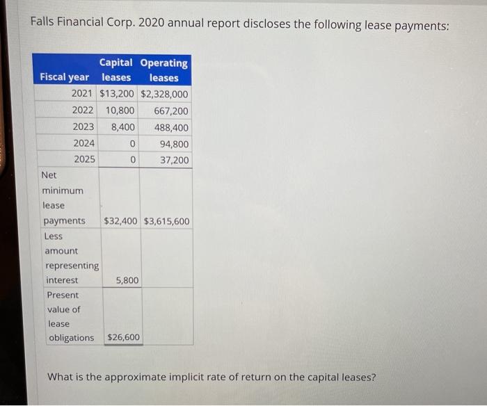 Solved Falls Financial Corp. 2020 annual report discloses | Chegg.com