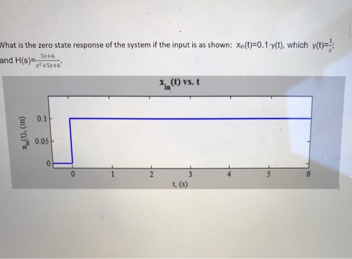 Solved What Is The Zero State Response Of The System If T Chegg Com