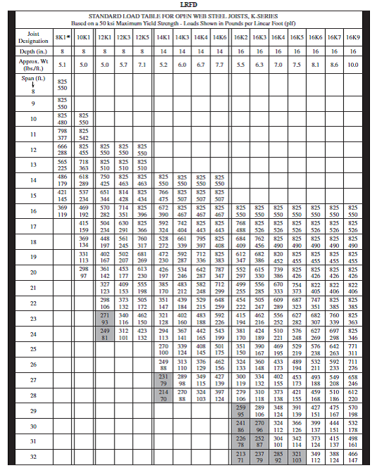 Steel Joist Span Tables | Elcho Table