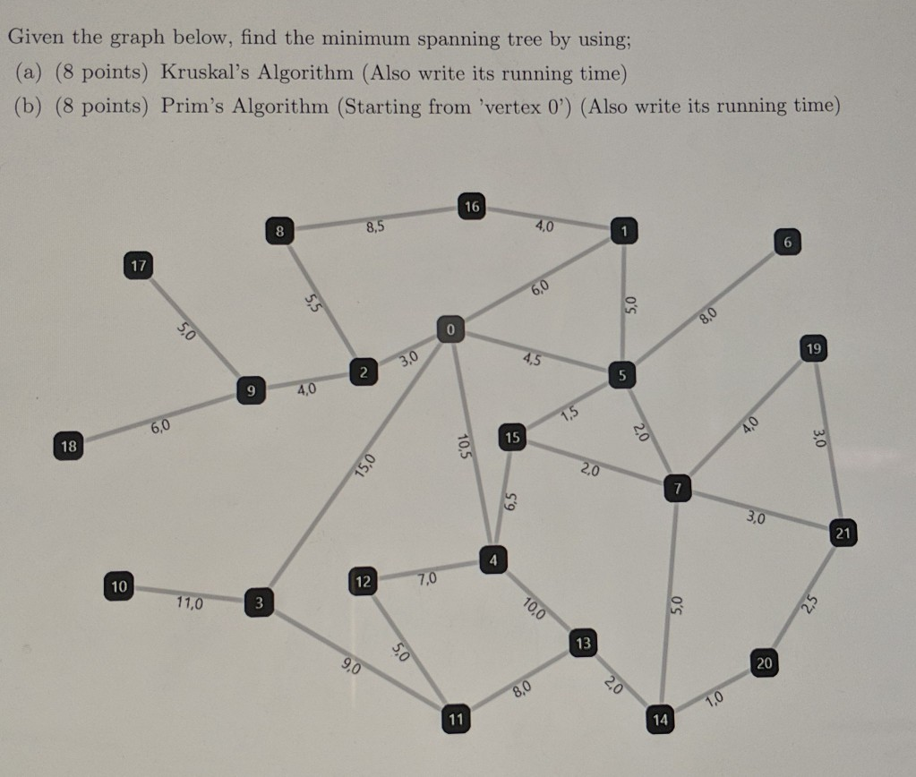 Solved Given the graph below, find the minimum spanning tree | Chegg.com