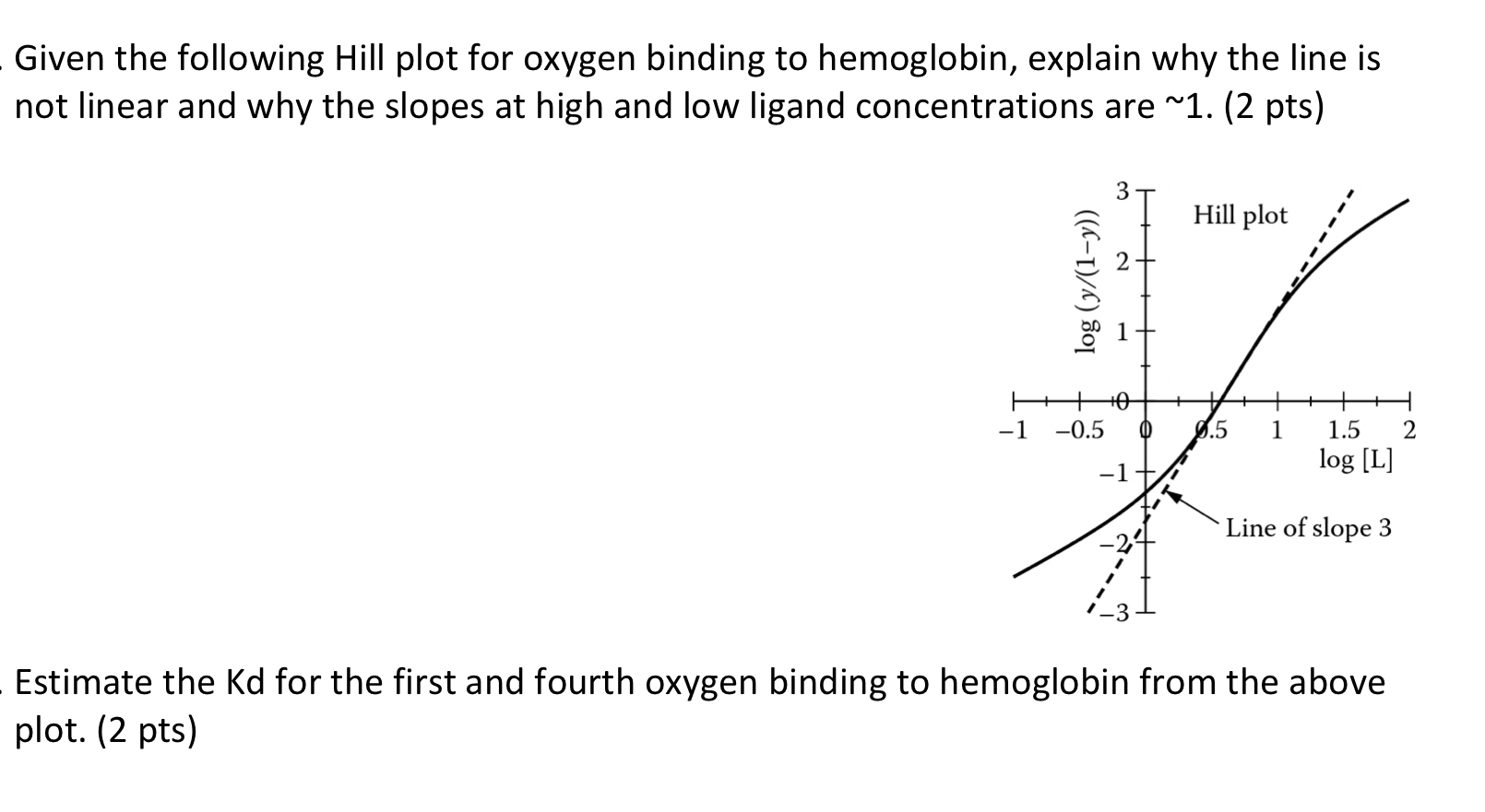 Solved Given the following Hill plot for oxygen binding to | Chegg.com
