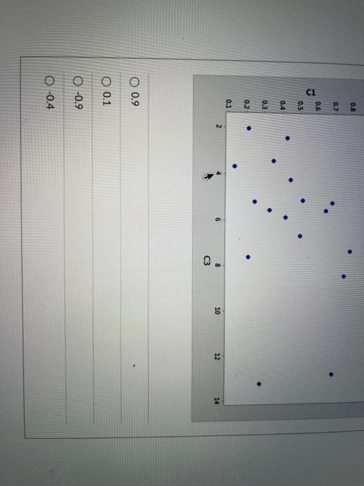 Solved Look at the below scatterplot and determine what | Chegg.com
