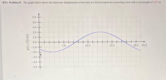 Solved (85) Problem 8: The graph below shows the transverse | Chegg.com