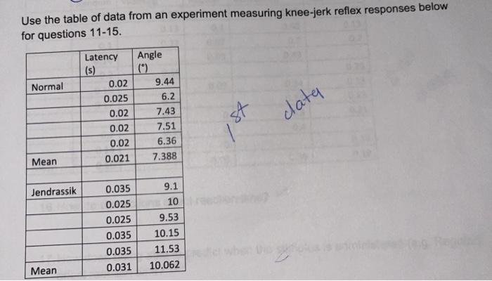 Use the table of data from an experiment measuring knee-jerk reflex responses below for questions 11-15. Normal Latency (s) 0