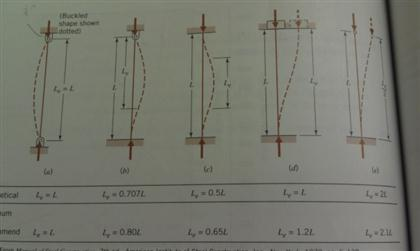 Image for -elastic strain, deflection and stability a 1 x 2-in bar is 20 in long and made of aluminum haveing a sy =