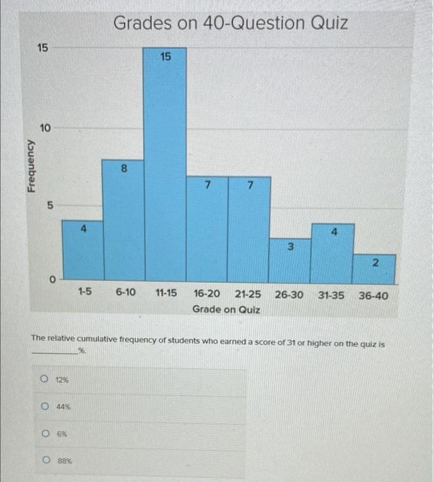 Solved Grades on 40-Question Quiz 15 15 10 Frequency 8 7 7 5 | Chegg.com