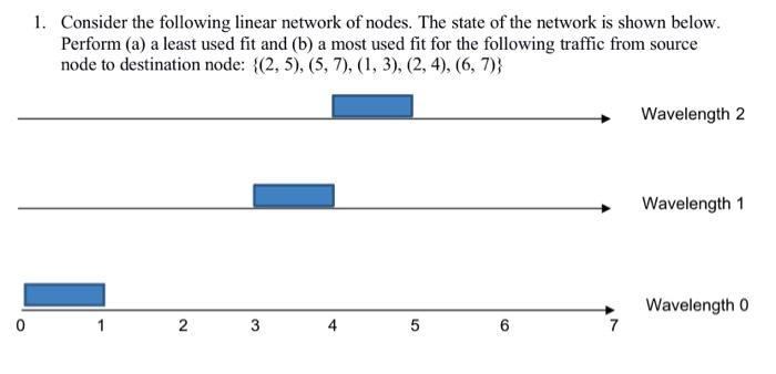Solved 1. Consider the following linear network of nodes. | Chegg.com