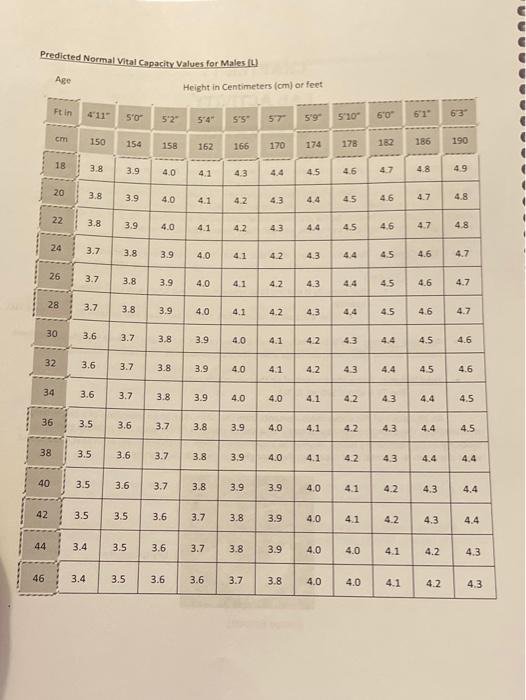 Predicted Normal Vital Capacity Values for Males fu Chegg