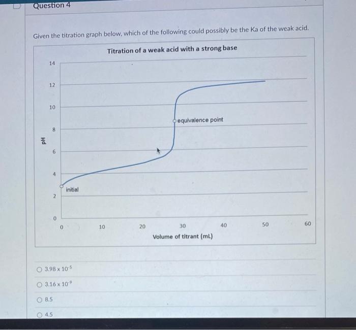 Solved Given the titration graph below, estimate the pKa of