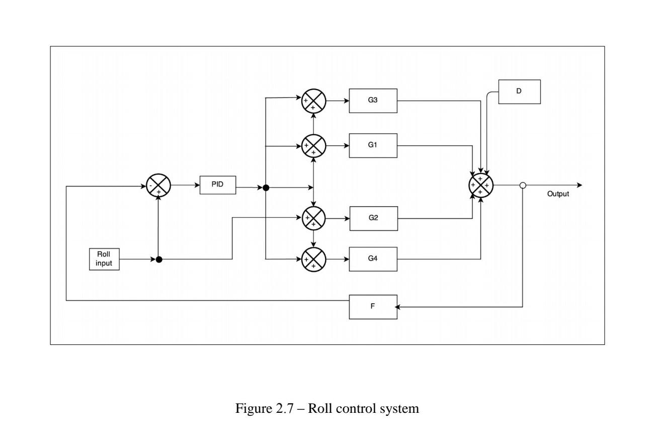 ci PO OAM Figure 1: Roll Control System D Pich Top Go | Chegg.com