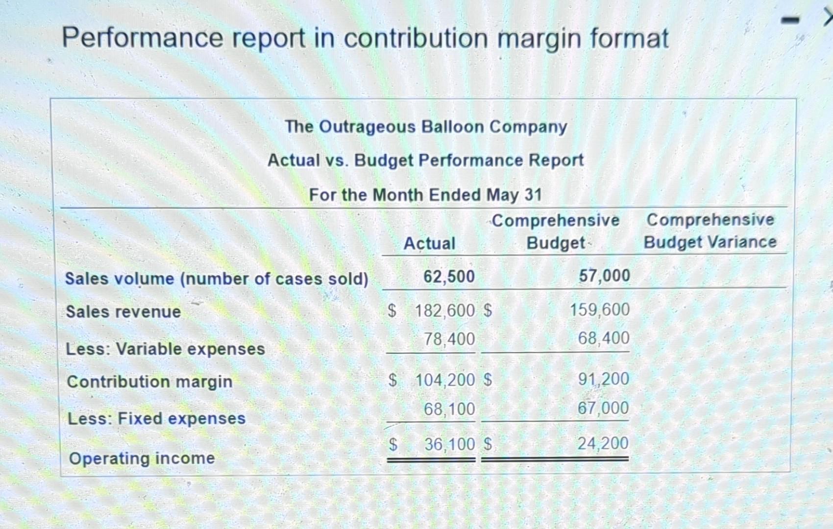 Solved Performance report in contribution margin | Chegg.com