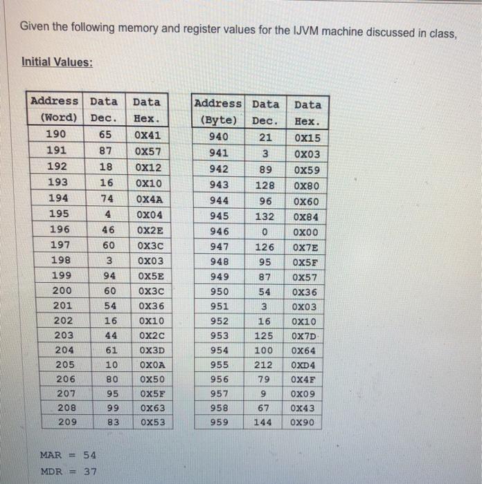 Given the following memory and register values for | Chegg.com
