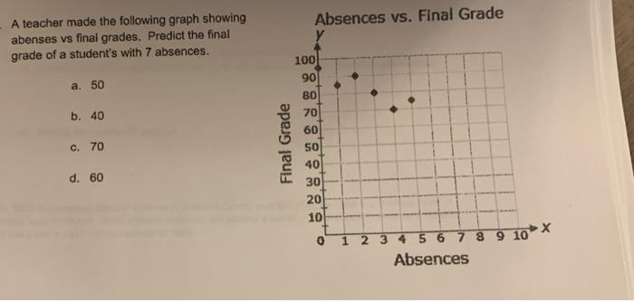 Solved A teacher made the following graph showing abenses vs | Chegg.com