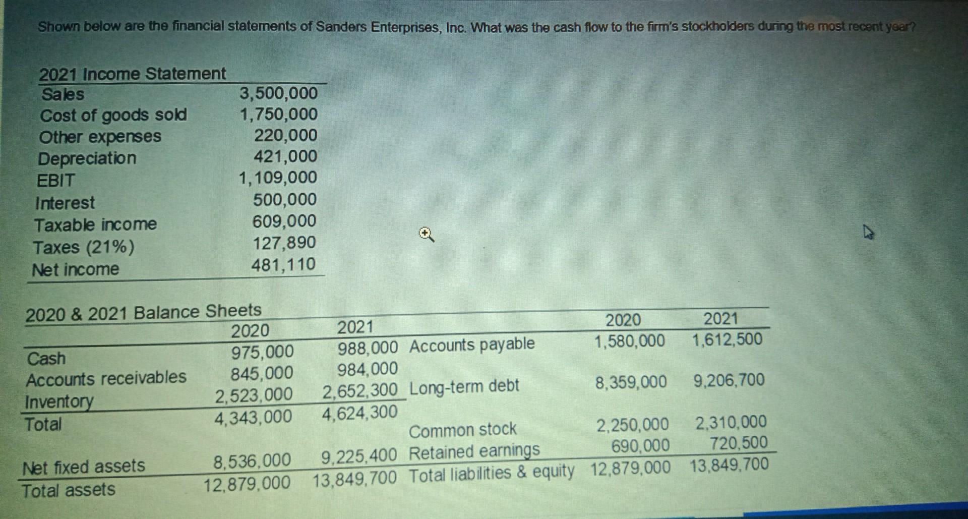 Solved Shown below are the financial statements of Sanders