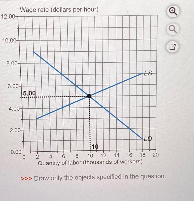 Solved The Graph Shows The Labor Market For Coffee | Chegg.com