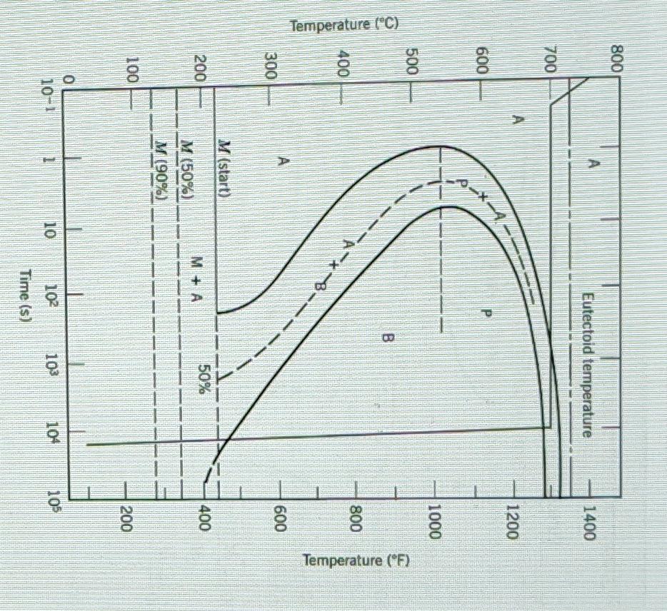 Using the isothermal transformation diagram for an | Chegg.com