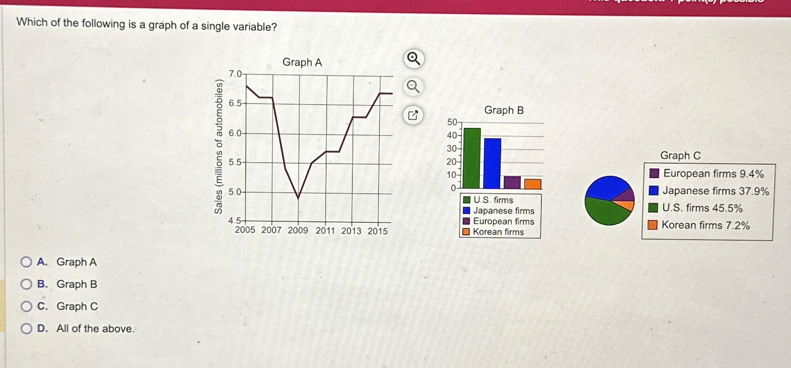 Solved Which Of The Following Is A Graph Of A Single | Chegg.com