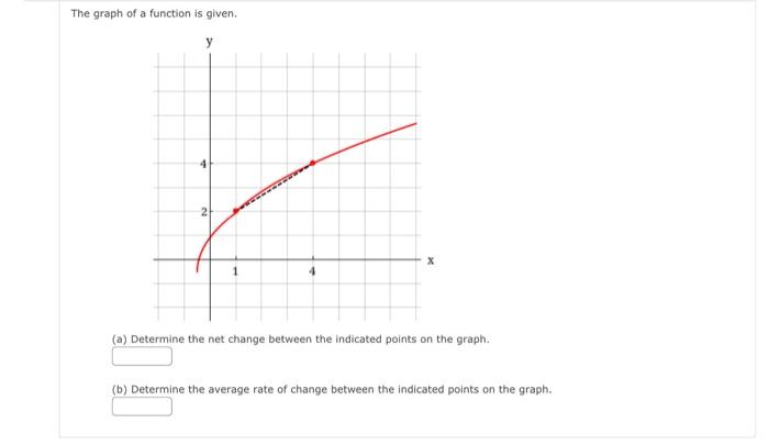 Solved The graph of a function is given. (a) Determine the | Chegg.com