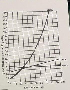 Solved Use The Solubility Curve To Determine The Solubility | Chegg.com