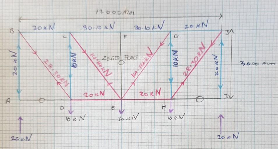 Solved Analyse the truss using a structural analysis | Chegg.com