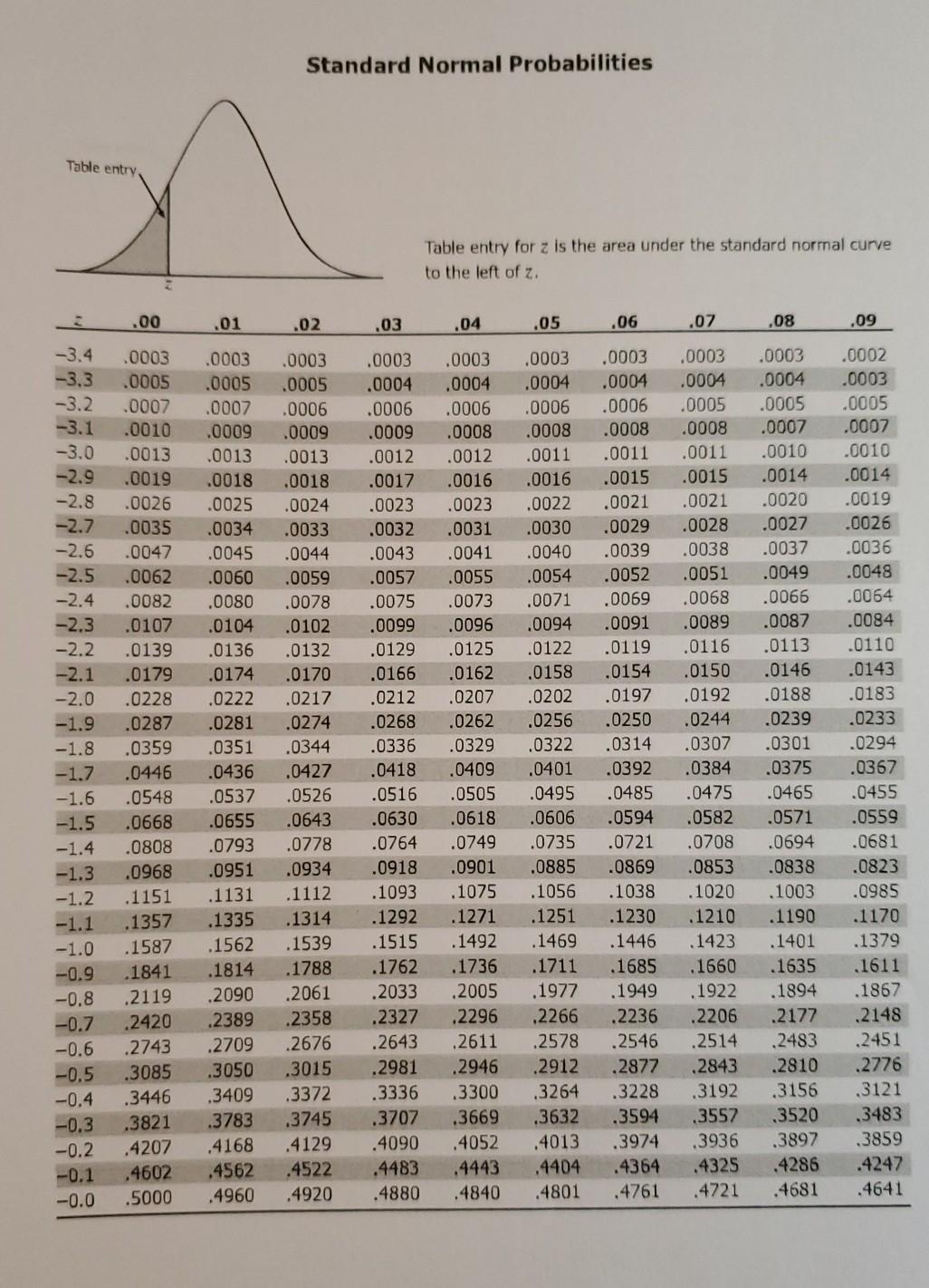 Solved Standard Normal Probabilities Table entry Table | Chegg.com