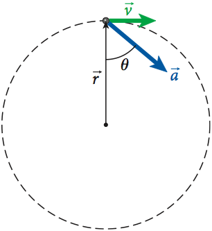 Solved A particle is moving clockwise in a circle of radius | Chegg.com