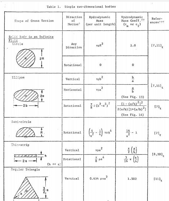 Derivation of hydrodynamic mass for ellipse in 2 two | Chegg.com