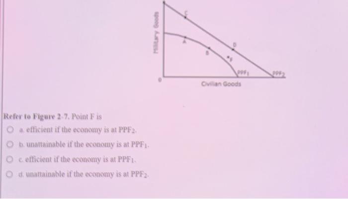 Solved Refer to Figure 2-7, Point F is a. efficient if the | Chegg.com