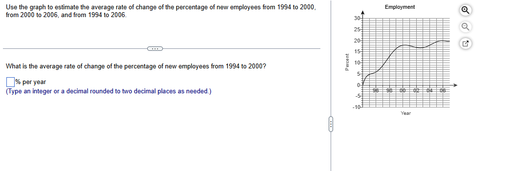 Solved Use the graph to ﻿estimate the average rate of | Chegg.com