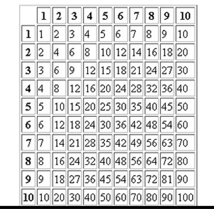 Solved Use two nested loops to display the multiplication | Chegg.com