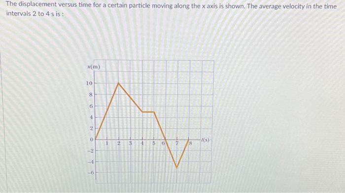 Solved The displacement versus time for a certain particle | Chegg.com