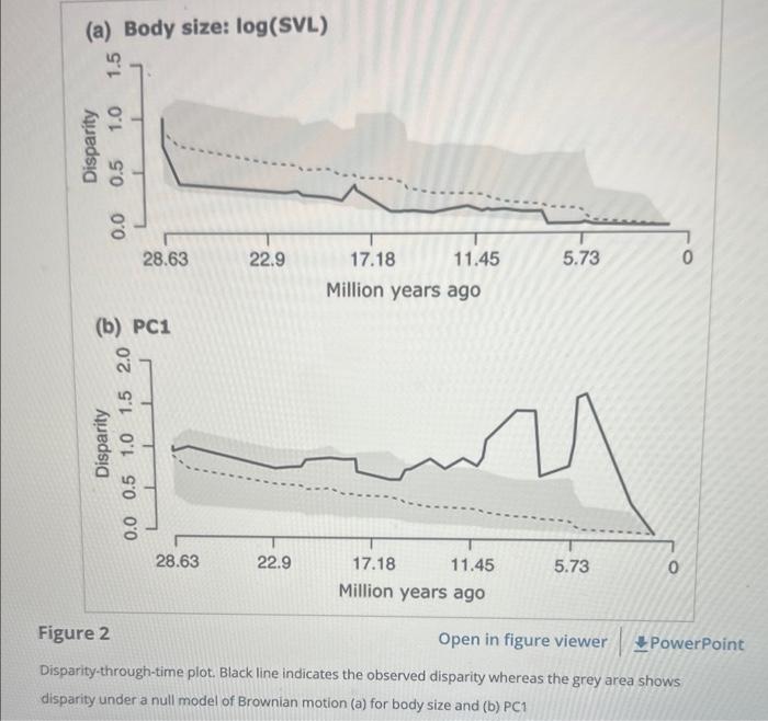 (a) Body size: \( \log \) (SVL)
(b) PC1
Figure 2
Open in figure viewer
Disparity-through-time plot. Black line indicates the