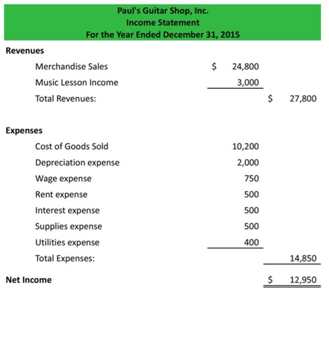 Solved See the Balance Sheet and Statement for Paul's