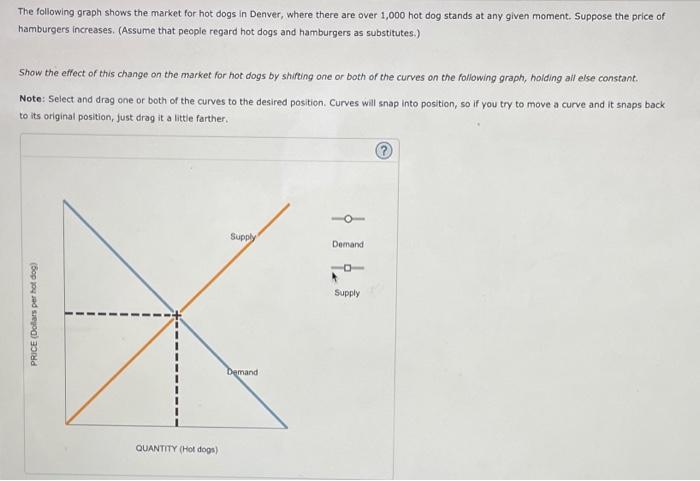 Solved The following graph shows the market for hot dogs in | Chegg.com