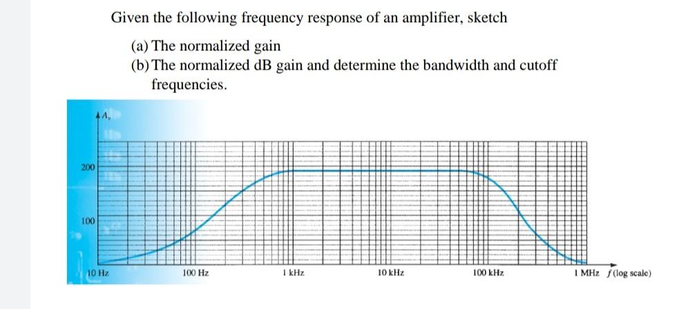 Solved Given The Following Frequency Response Of An | Chegg.com