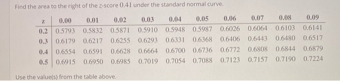 Solved Find the area to the right of the z-score 0.41 under | Chegg.com
