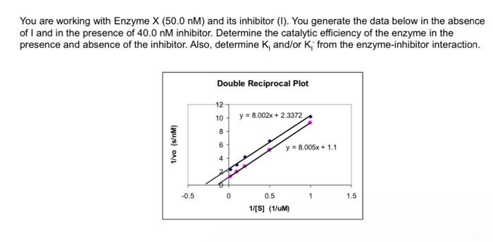 You are working with Enzyme X(50.0nM) and its | Chegg.com