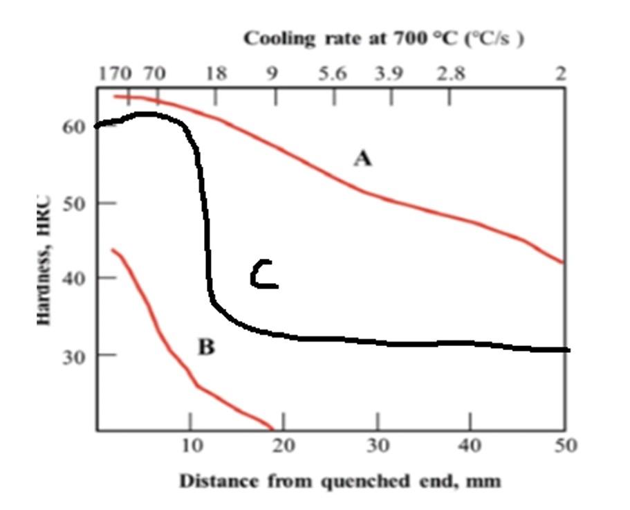 Solved Q .l. Jominy end-quench hardness curves for steel A.B | Chegg.com