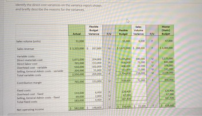 Solved Identify the direct cost variances on the variance | Chegg.com