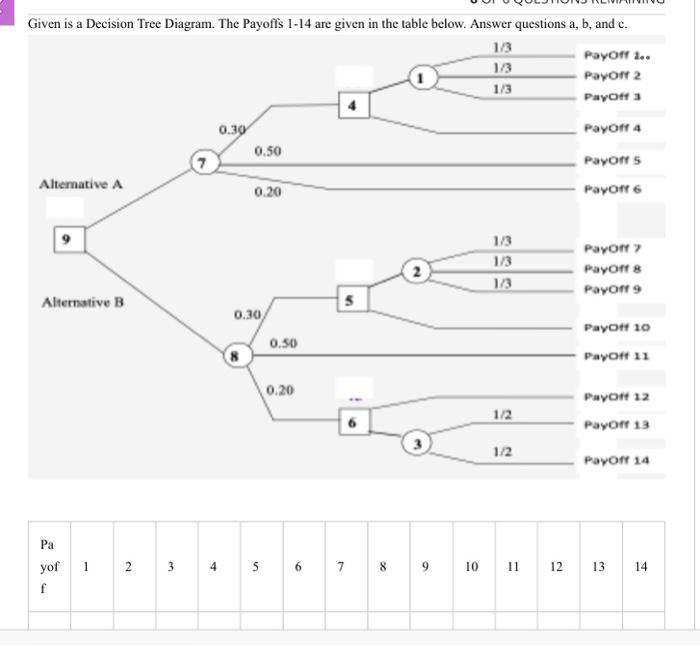 Solved Given is a Decision Tree Diagram. The Pavoffs 1−14 | Chegg.com