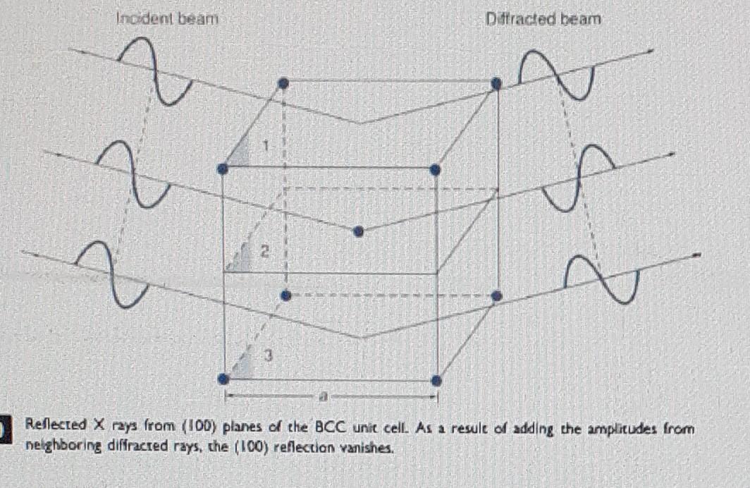 Solved TABLE 3-3 DIFFRACTING PLANES IN CUBE CRYSTALS 1. | Chegg.com