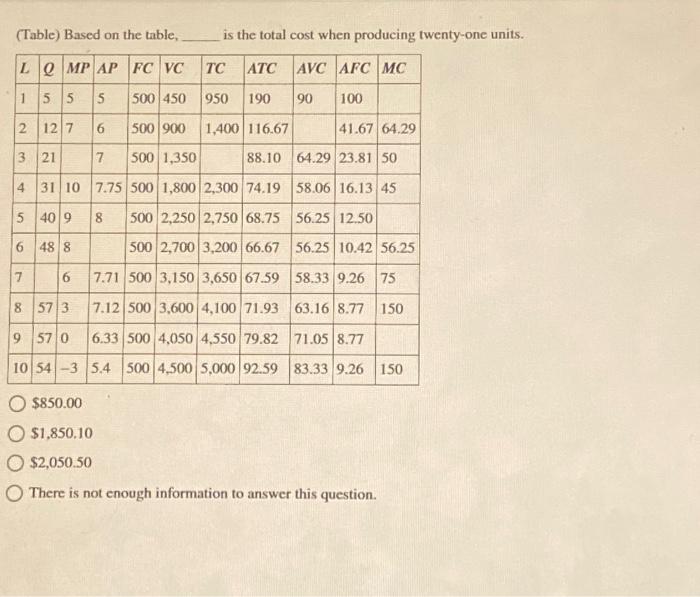 Solved (Table) Based on the table, is the total cost when | Chegg.com