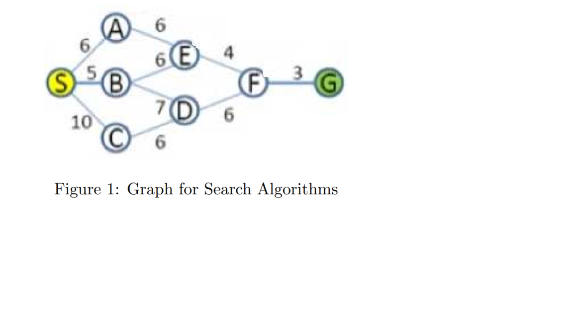 Solved Figure 1: Graph for Search AlgorithmsNeed ASAP | Chegg.com
