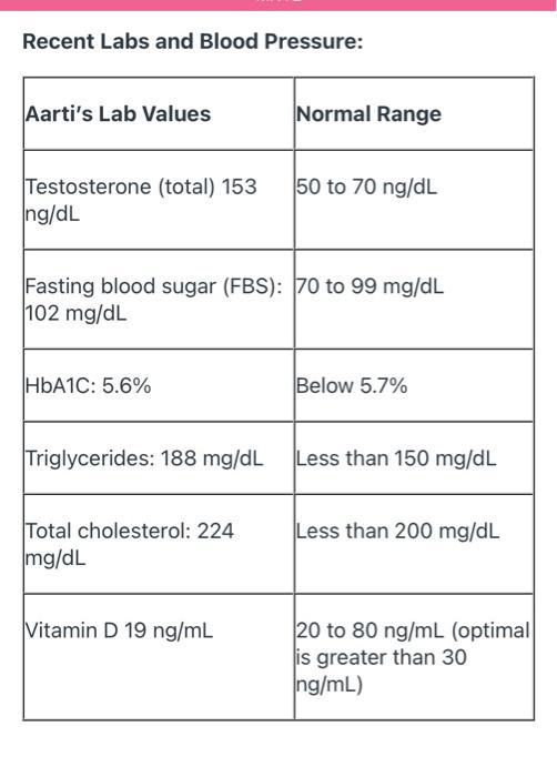 Recent Labs and Blood Pressure: Aartis Lab Values Normal Range 50 to 70 ng/dL Testosterone (total) 153 ng/dL Fasting blood s